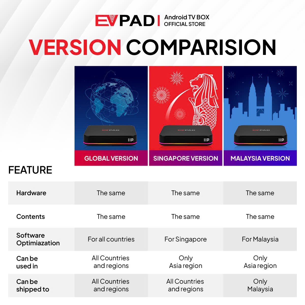 EVPAD 10S Android TV Box (International Version) Comparison of EVPAD TV Box versions: Global, Singapore, and Malaysia, highlighting hardware, contents, software optimization, usage regions, and shipping availability.