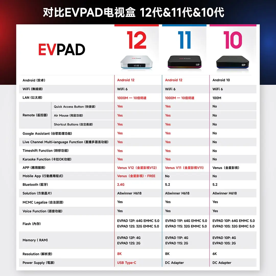 EVPAD 12S Android TV Box (International Version) EVPAD TV box comparison chart showing differences between EVPAD 12, 11, and 10.