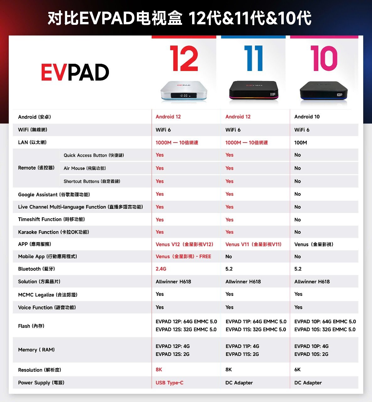 EVPAD 12 vs EVPAD 11 vs EVPAD 10: Full Comparison and Upgrade Guide EVPAD 12 vs EVPAD 11 vs EVPAD 10 comparison chart showing differences in Android version, WiFi, LAN speed, remote control features, apps, resolution, memory, and power supply.