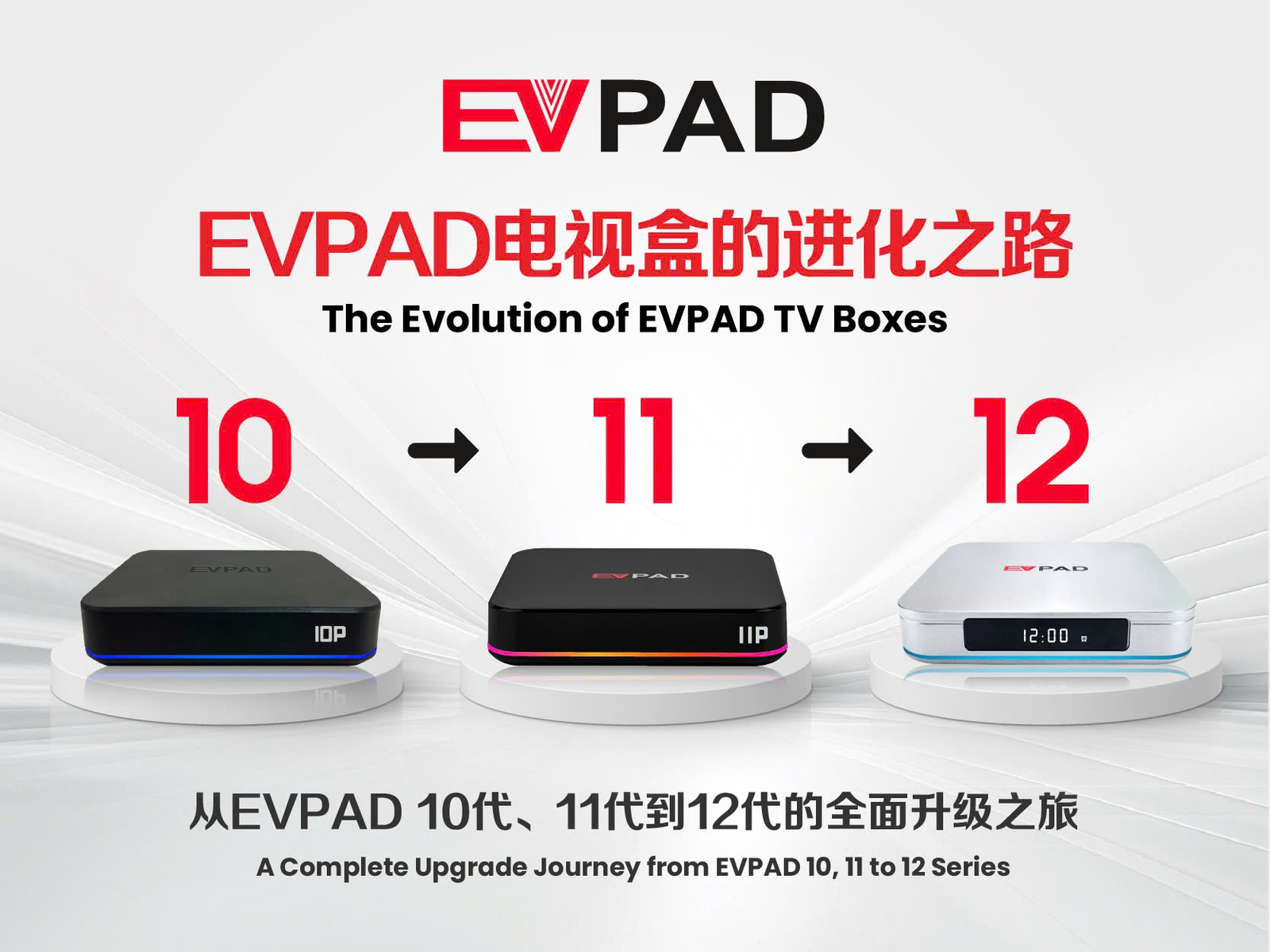 EVPAD 12 vs EVPAD 11 vs EVPAD 10: Full Comparison and Upgrade Guide EVPAD 10, EVPAD 11, and EVPAD 12 evolution banner displaying the upgrade progression of EVPAD TV boxes from older to newer generations.